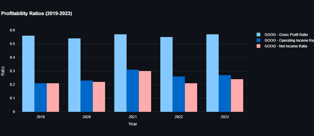 Google Profitability